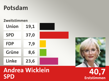 Wahlkreis Potsdam, in %: Union 19.1; SPD 37.0; FDP 7.9; Grüne 8.6; Linke 23.6;  Gewinner: Andrea Wicklein, SPD; 40,7%. Quelle: |Stat. Bundesamt