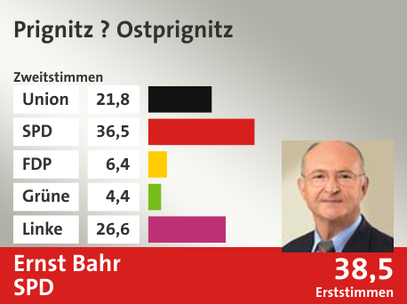 Wahlkreis Prignitz ? Ostprignitz, in %: Union 21.8; SPD 36.5; FDP 6.4; Grüne 4.4; Linke 26.6;  Gewinner: Ernst Bahr, SPD; 38,5%. Quelle: |Stat. Bundesamt