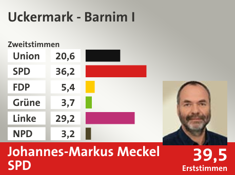 Wahlkreis Uckermark - Barnim I, in %: Union 20.6; SPD 36.2; FDP 5.4; Grüne 3.7; Linke 29.2; NPD 3.2;  Gewinner: Johannes-Markus Meckel, SPD; 39,5%. Quelle: |Stat. Bundesamt
