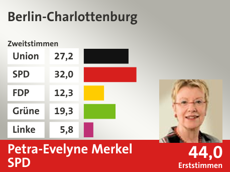 Wahlkreis Berlin-Charlottenburg, in %: Union 27.2; SPD 32.0; FDP 12.3; Grüne 19.3; Linke 5.8;  Gewinner: Petra-Evelyne Merkel, SPD; 44,0%. Quelle: |Stat. Bundesamt