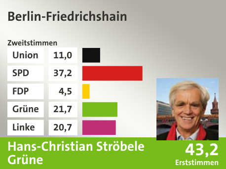 Wahlkreis Berlin-Friedrichshain, in %: Union 11.0; SPD 37.2; FDP 4.5; Grüne 21.7; Linke 20.7;  Gewinner: Hans-Christian Ströbele, Grüne; 43,2%. Quelle: |Stat. Bundesamt