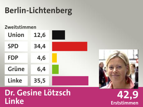 Wahlkreis Berlin-Lichtenberg, in %: Union 12.6; SPD 34.4; FDP 4.6; Grüne 6.4; Linke 35.5;  Gewinner: Dr. Gesine Lötzsch, Linke; 42,9%. Quelle: |Stat. Bundesamt