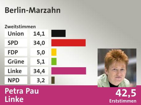 Wahlkreis Berlin-Marzahn, in %: Union 14.1; SPD 34.0; FDP 5.0; Grüne 5.1; Linke 34.4; NPD 3.2;  Gewinner: Petra Pau, Linke; 42,5%. Quelle: |Stat. Bundesamt