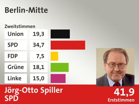 Wahlkreis Berlin-Mitte, in %: Union 19.3; SPD 34.7; FDP 7.5; Grüne 18.1; Linke 15.0;  Gewinner: Jörg-Otto Spiller, SPD; 41,9%. Quelle: |Stat. Bundesamt