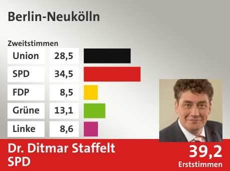 Wahlkreis Berlin-Neukölln, in %: Union 28.5; SPD 34.5; FDP 8.5; Grüne 13.1; Linke 8.6;  Gewinner: Dr. Ditmar Staffelt, SPD; 39,2%. Quelle: |Stat. Bundesamt