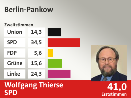 Wahlkreis Berlin-Pankow, in %: Union 14.3; SPD 34.5; FDP 5.6; Grüne 15.6; Linke 24.3;  Gewinner: Wolfgang Thierse, SPD; 41,0%. Quelle: |Stat. Bundesamt