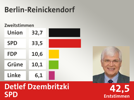 Wahlkreis Berlin-Reinickendorf, in %: Union 32.7; SPD 33.5; FDP 10.6; Grüne 10.1; Linke 6.1;  Gewinner: Detlef Dzembritzki, SPD; 42,5%. Quelle: |Stat. Bundesamt
