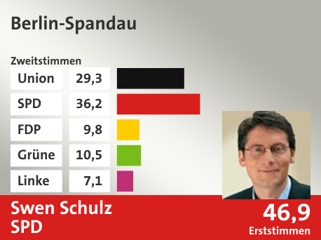 Wahlkreis Berlin-Spandau, in %: Union 29.3; SPD 36.2; FDP 9.8; Grüne 10.5; Linke 7.1;  Gewinner: Swen Schulz, SPD; 46,9%. Quelle: |Stat. Bundesamt
