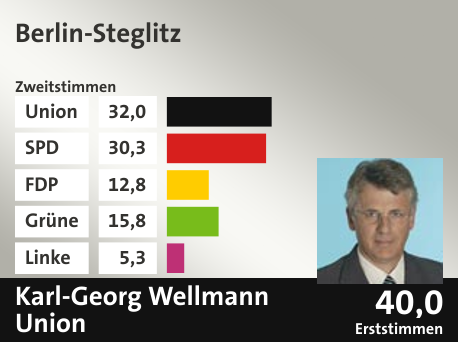 Wahlkreis Berlin-Steglitz, in %: Union 32.0; SPD 30.3; FDP 12.8; Grüne 15.8; Linke 5.3;  Gewinner: Karl-Georg Wellmann, Union; 40,0%. Quelle: |Stat. Bundesamt