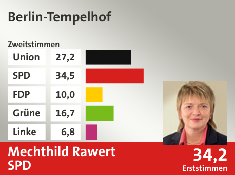 Wahlkreis Berlin-Tempelhof, in %: Union 27.2; SPD 34.5; FDP 10.0; Grüne 16.7; Linke 6.8;  Gewinner: Mechthild Rawert, SPD; 34,2%. Quelle: |Stat. Bundesamt