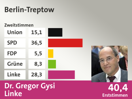 Wahlkreis Berlin-Treptow, in %: Union 15.1; SPD 36.5; FDP 5.5; Grüne 8.3; Linke 28.3;  Gewinner: Dr. Gregor Gysi, Linke; 40,4%. Quelle: |Stat. Bundesamt