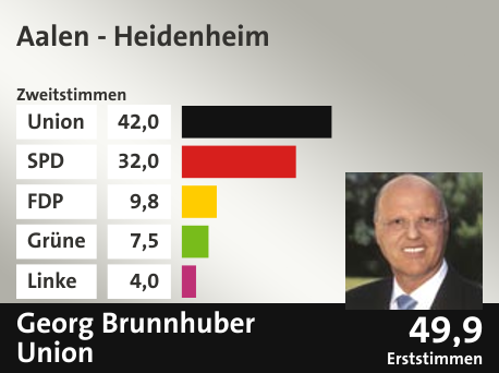 Wahlkreis Aalen - Heidenheim, in %: Union 42.0; SPD 32.0; FDP 9.8; Grüne 7.5; Linke 4.0;  Gewinner: Georg Brunnhuber, Union; 49,9%. Quelle: |Stat. Bundesamt