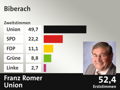 Wahlkreis Biberach, in %: Union 49.7; SPD 22.2; FDP 11.1; Grüne 8.8; Linke 2.7;  Gewinner: Franz Romer, Union; 52,4%. Quelle: |Stat. Bundesamt