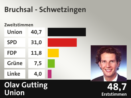 Wahlkreis Bruchsal - Schwetzingen, in %: Union 40.7; SPD 31.0; FDP 11.8; Grüne 7.5; Linke 4.0;  Gewinner: Olav Gutting, Union; 48,7%. Quelle: |Stat. Bundesamt