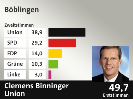 Wahlkreis Böblingen, in %: Union 38.9; SPD 29.2; FDP 14.0; Grüne 10.3; Linke 3.0;  Gewinner: Clemens Binninger, Union; 49,7%. Quelle: |Stat. Bundesamt