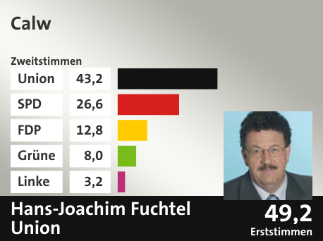 Wahlkreis Calw, in %: Union 43.2; SPD 26.6; FDP 12.8; Grüne 8.0; Linke 3.2;  Gewinner: Hans-Joachim Fuchtel, Union; 49,2%. Quelle: |Stat. Bundesamt