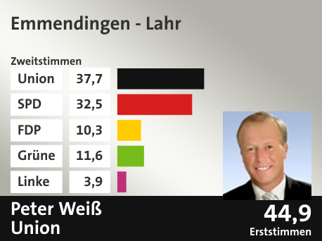 Wahlkreis Emmendingen - Lahr, in %: Union 37.7; SPD 32.5; FDP 10.3; Grüne 11.6; Linke 3.9;  Gewinner: Peter Weiß, Union; 44,9%. Quelle: |Stat. Bundesamt