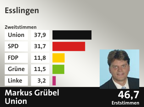 Wahlkreis Esslingen, in %: Union 37.9; SPD 31.7; FDP 11.8; Grüne 11.5; Linke 3.2;  Gewinner: Markus Grübel, Union; 46,7%. Quelle: |Stat. Bundesamt