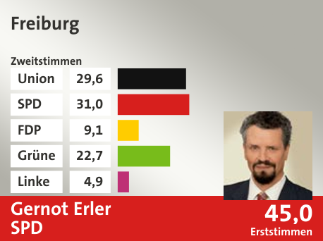 Wahlkreis Freiburg, in %: Union 29.6; SPD 31.0; FDP 9.1; Grüne 22.7; Linke 4.9;  Gewinner: Gernot Erler, SPD; 45,0%. Quelle: |Stat. Bundesamt