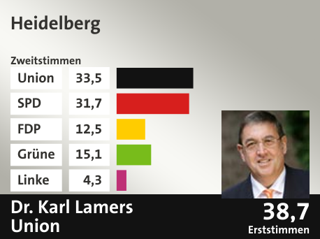 Wahlkreis Heidelberg, in %: Union 33.5; SPD 31.7; FDP 12.5; Grüne 15.1; Linke 4.3;  Gewinner: Dr. Karl Lamers, Union; 38,7%. Quelle: |Stat. Bundesamt