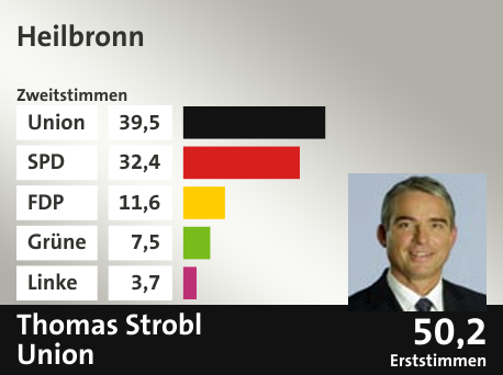 Wahlkreis Heilbronn, in %: Union 39.5; SPD 32.4; FDP 11.6; Grüne 7.5; Linke 3.7;  Gewinner: Thomas Strobl, Union; 50,2%. Quelle: |Stat. Bundesamt