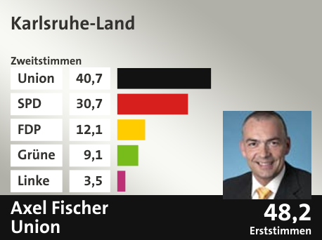 Wahlkreis Karlsruhe-Land, in %: Union 40.7; SPD 30.7; FDP 12.1; Grüne 9.1; Linke 3.5;  Gewinner: Axel Fischer, Union; 48,2%. Quelle: |Stat. Bundesamt
