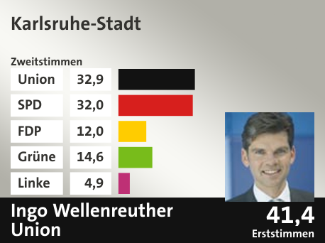 Wahlkreis Karlsruhe-Stadt, in %: Union 32.9; SPD 32.0; FDP 12.0; Grüne 14.6; Linke 4.9;  Gewinner: Ingo Wellenreuther, Union; 41,4%. Quelle: |Stat. Bundesamt