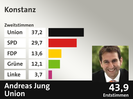 Wahlkreis Konstanz, in %: Union 37.2; SPD 29.7; FDP 13.6; Grüne 12.1; Linke 3.7;  Gewinner: Andreas Jung, Union; 43,9%. Quelle: |Stat. Bundesamt
