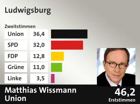 Wahlkreis Ludwigsburg, in %: Union 36.4; SPD 32.0; FDP 12.8; Grüne 11.0; Linke 3.5;  Gewinner: Matthias Wissmann, Union; 46,2%. Quelle: |Stat. Bundesamt