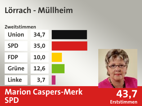 Wahlkreis Lörrach - Müllheim, in %: Union 34.7; SPD 35.0; FDP 10.0; Grüne 12.6; Linke 3.7;  Gewinner: Marion Caspers-Merk, SPD; 43,7%. Quelle: |Stat. Bundesamt