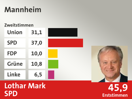 Wahlkreis Mannheim, in %: Union 31.1; SPD 37.0; FDP 10.0; Grüne 10.8; Linke 6.5;  Gewinner: Lothar Mark, SPD; 45,9%. Quelle: |Stat. Bundesamt