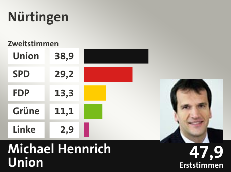 Wahlkreis Nürtingen, in %: Union 38.9; SPD 29.2; FDP 13.3; Grüne 11.1; Linke 2.9;  Gewinner: Michael Hennrich, Union; 47,9%. Quelle: |Stat. Bundesamt