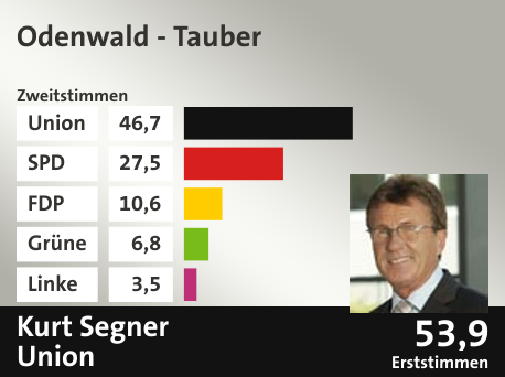 Wahlkreis Odenwald - Tauber, in %: Union 46.7; SPD 27.5; FDP 10.6; Grüne 6.8; Linke 3.5;  Gewinner: Kurt Segner, Union; 53,9%. Quelle: |Stat. Bundesamt