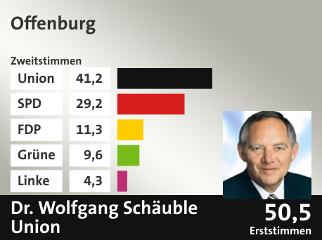 Wahlkreis Offenburg, in %: Union 41.2; SPD 29.2; FDP 11.3; Grüne 9.6; Linke 4.3;  Gewinner: Dr. Wolfgang Schäuble, Union; 50,5%. Quelle: |Stat. Bundesamt