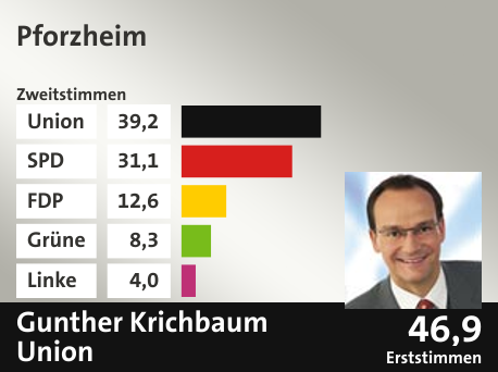 Wahlkreis Pforzheim, in %: Union 39.2; SPD 31.1; FDP 12.6; Grüne 8.3; Linke 4.0;  Gewinner: Gunther Krichbaum, Union; 46,9%. Quelle: |Stat. Bundesamt
