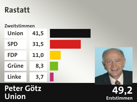Wahlkreis Rastatt, in %: Union 41.5; SPD 31.5; FDP 11.0; Grüne 8.3; Linke 3.7;  Gewinner: Peter Götz, Union; 49,2%. Quelle: |Stat. Bundesamt
