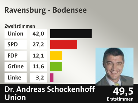 Wahlkreis Ravensburg - Bodensee, in %: Union 42.0; SPD 27.2; FDP 12.1; Grüne 11.6; Linke 3.2;  Gewinner: Dr. Andreas Schockenhoff, Union; 49,5%. Quelle: |Stat. Bundesamt
