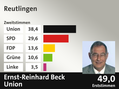 Wahlkreis Reutlingen, in %: Union 38.4; SPD 29.6; FDP 13.6; Grüne 10.6; Linke 3.5;  Gewinner: Ernst-Reinhard Beck, Union; 49,0%. Quelle: |Stat. Bundesamt