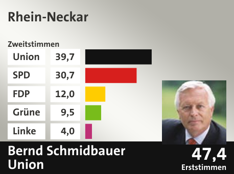 Wahlkreis Rhein-Neckar, in %: Union 39.7; SPD 30.7; FDP 12.0; Grüne 9.5; Linke 4.0;  Gewinner: Bernd Schmidbauer, Union; 47,4%. Quelle: |Stat. Bundesamt
