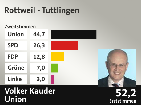 Wahlkreis Rottweil - Tuttlingen, in %: Union 44.7; SPD 26.3; FDP 12.8; Grüne 7.0; Linke 3.0;  Gewinner: Volker Kauder, Union; 52,2%. Quelle: |Stat. Bundesamt