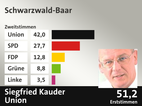 Wahlkreis Schwarzwald-Baar, in %: Union 42.0; SPD 27.7; FDP 12.8; Grüne 8.8; Linke 3.5;  Gewinner: Siegfried Kauder, Union; 51,2%. Quelle: |Stat. Bundesamt
