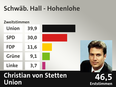 Wahlkreis Schwäb. Hall - Hohenlohe, in %: Union 39.9; SPD 30.0; FDP 11.6; Grüne 9.1; Linke 3.7;  Gewinner: Christian von Stetten, Union; 46,5%. Quelle: |Stat. Bundesamt