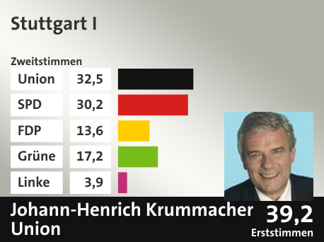 Wahlkreis Stuttgart I, in %: Union 32.5; SPD 30.2; FDP 13.6; Grüne 17.2; Linke 3.9;  Gewinner: Johann-Henrich Krummacher, Union; 39,2%. Quelle: |Stat. Bundesamt