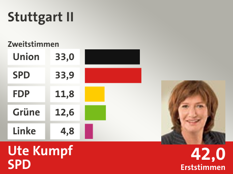 Wahlkreis Stuttgart II, in %: Union 33.0; SPD 33.9; FDP 11.8; Grüne 12.6; Linke 4.8;  Gewinner: Ute Kumpf, SPD; 42,0%. Quelle: |Stat. Bundesamt