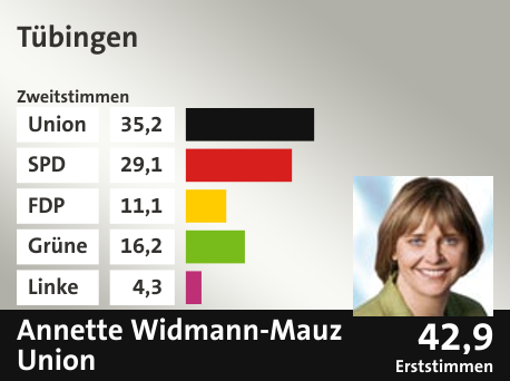 Wahlkreis Tübingen, in %: Union 35.2; SPD 29.1; FDP 11.1; Grüne 16.2; Linke 4.3;  Gewinner: Annette Widmann-Mauz, Union; 42,9%. Quelle: |Stat. Bundesamt