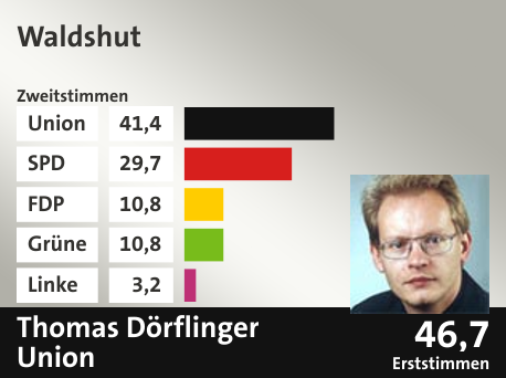 Wahlkreis Waldshut, in %: Union 41.4; SPD 29.7; FDP 10.8; Grüne 10.8; Linke 3.2;  Gewinner: Thomas Dörflinger, Union; 46,7%. Quelle: |Stat. Bundesamt