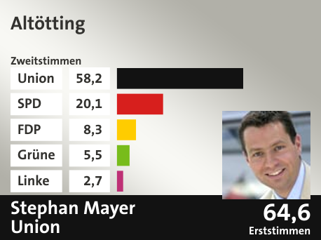 Wahlkreis Altötting, in %: Union 58.2; SPD 20.1; FDP 8.3; Grüne 5.5; Linke 2.7;  Gewinner: Stephan Mayer, Union; 64,6%. Quelle: |Stat. Bundesamt