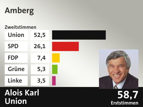 Wahlkreis Amberg, in %: Union 52.5; SPD 26.1; FDP 7.4; Grüne 5.3; Linke 3.5;  Gewinner: Alois Karl, Union; 58,7%. Quelle: |Stat. Bundesamt
