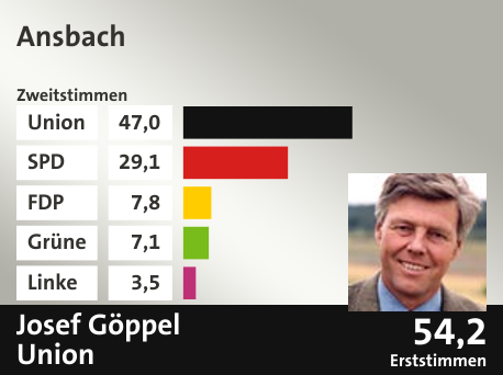Wahlkreis Ansbach, in %: Union 47.0; SPD 29.1; FDP 7.8; Grüne 7.1; Linke 3.5;  Gewinner: Josef Göppel, Union; 54,2%. Quelle: |Stat. Bundesamt