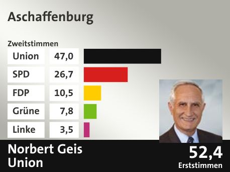 Wahlkreis Aschaffenburg, in %: Union 47.0; SPD 26.7; FDP 10.5; Grüne 7.8; Linke 3.5;  Gewinner: Norbert Geis, Union; 52,4%. Quelle: |Stat. Bundesamt